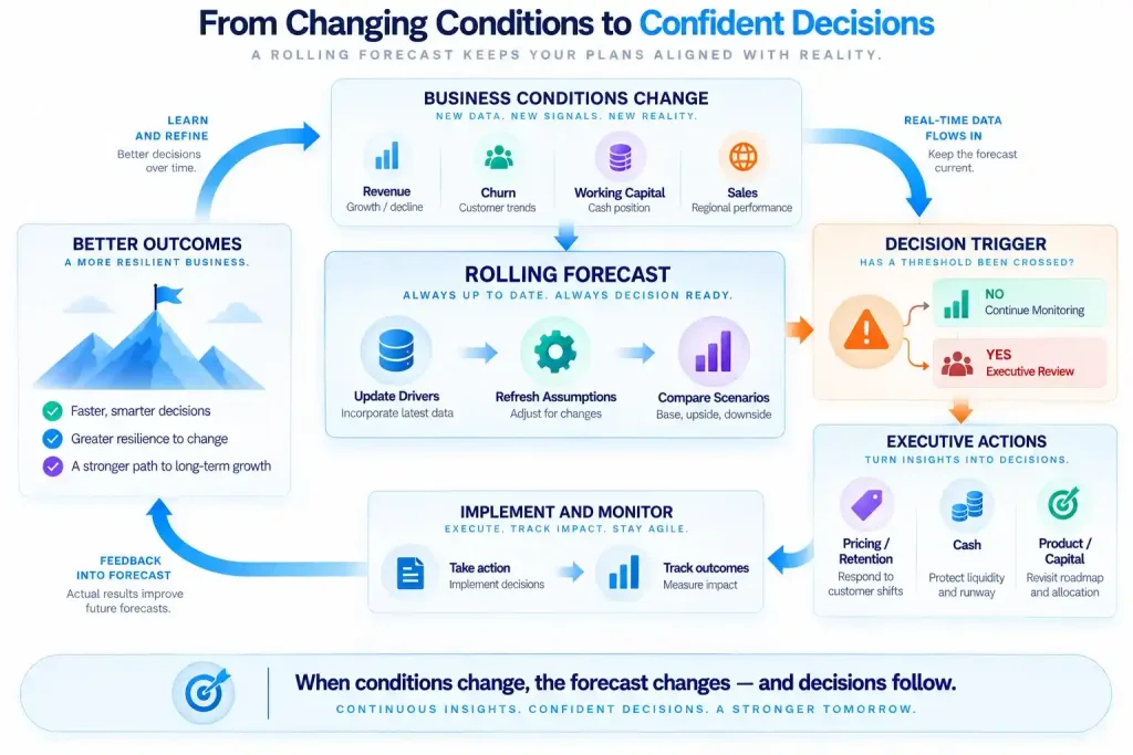 Rolling forecast framework connecting changing business conditions, updated assumptions, decision triggers, and executive actions in a continuous planning cycle.