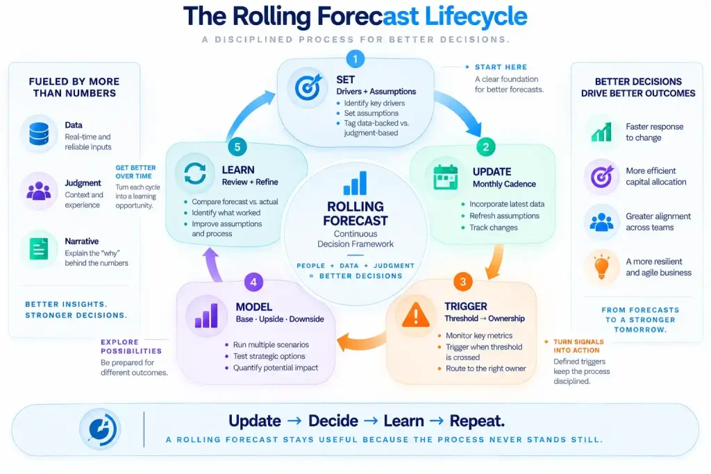 Rolling forecast lifecycle showing driver setting, monthly updates, decision triggers, scenario modeling, and continuous learning for executive decision-making.