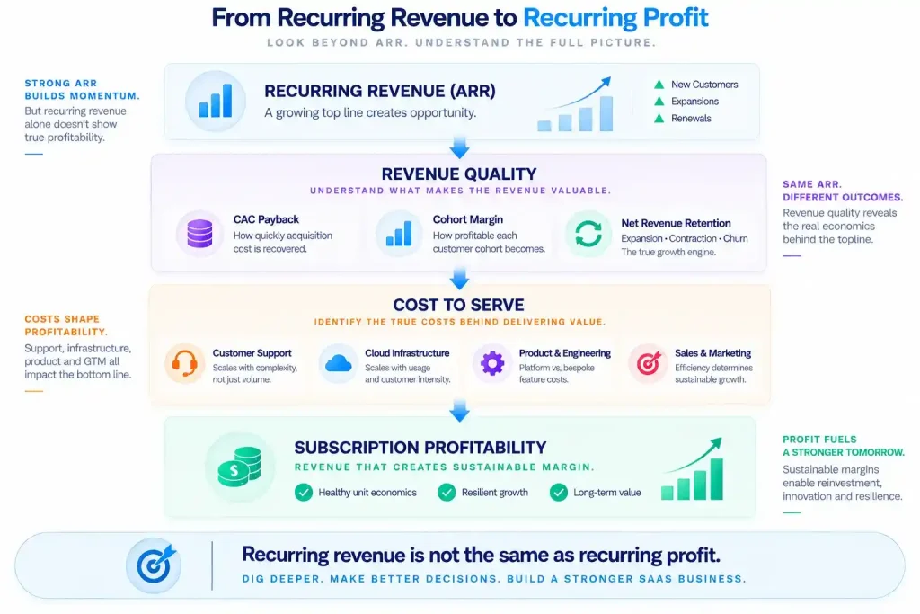 Subscription profitability analysis showing how ARR, CAC payback, cohort gross margin, net revenue retention, and cost to serve determine sustainable SaaS profit.