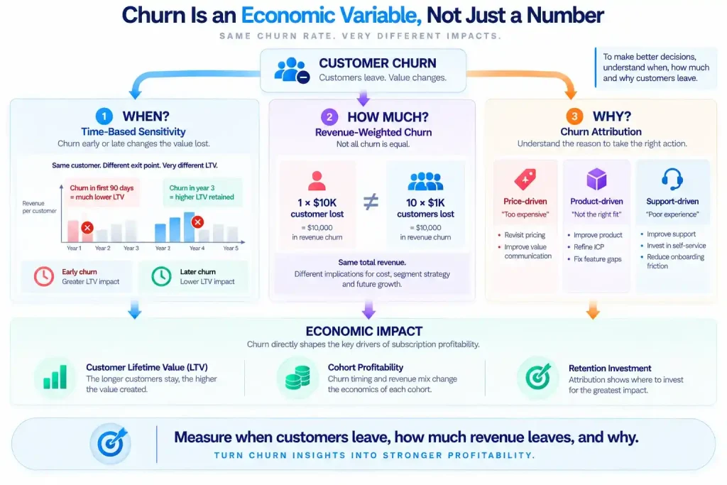 SaaS churn analysis showing how churn timing, revenue weighting, and churn attribution affect customer lifetime value and subscription profitability.