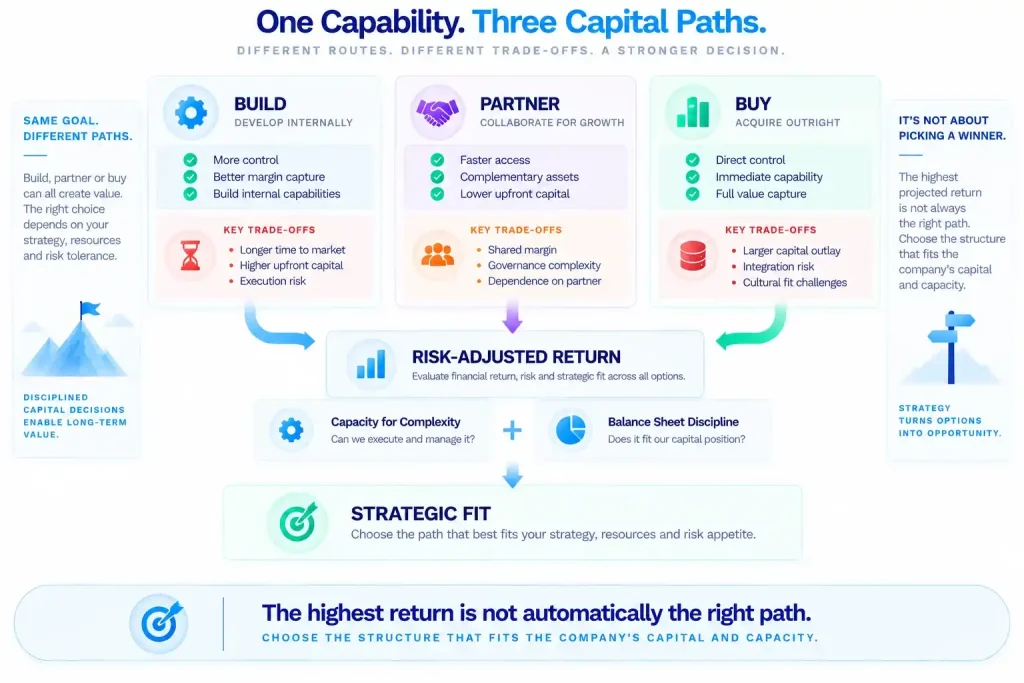 CFO build versus partner versus buy framework comparing control, speed, capital requirements, shared margin, governance complexity, and integration risk.