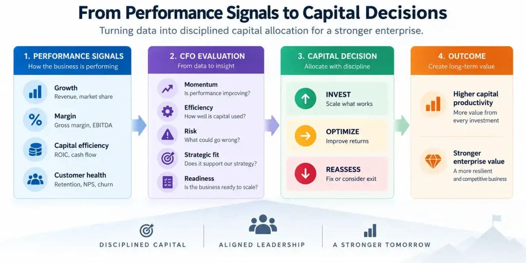 CFO capital allocation framework showing how performance indicators, growth momentum, capital efficiency, risk and strategic readiness guide investment decisions across business divisions
