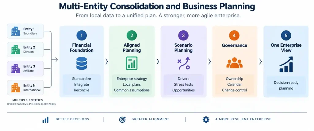 “Multi entity consolidation and business planning framework showing financial foundation, aligned planning, scenario modeling and governance leading to one enterprise view.”