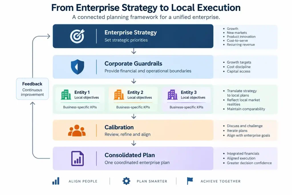 “Enterprise strategy cascade showing corporate priorities and financial guardrails translated into local entity plans, calibration and a consolidated business plan.”