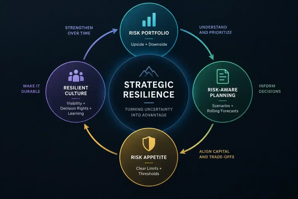 “Strategic resilience framework showing four connected capabilities: risk portfolio management, risk-aware planning, calibrated risk appetite, and a resilient organizational culture.”