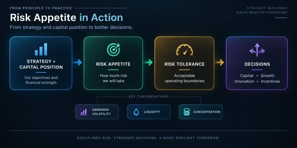 “Flow diagram showing how strategy and capital position define risk appetite and tolerance, which guide decisions on capital, growth, innovation, and incentives.”