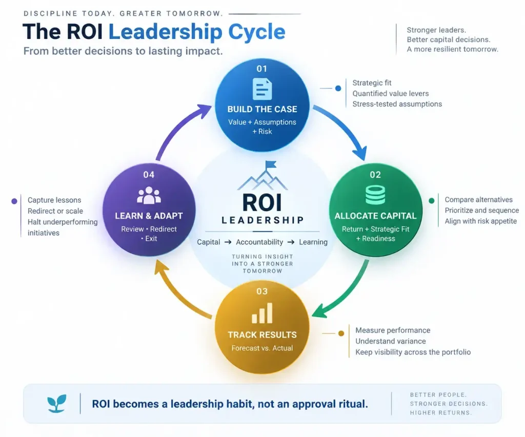 “Circular ROI leadership cycle showing four stages: build the business case, allocate capital, track actual results against forecasts, and learn, redirect, or exit based on performance.”