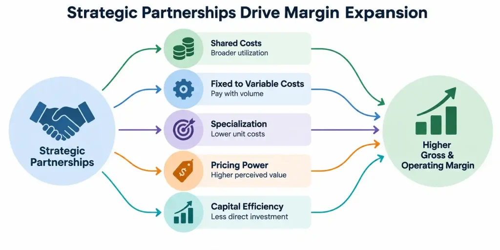 Strategic partnerships margin expansion framework showing shared costs, variable costs, specialization, pricing power and capital efficiency