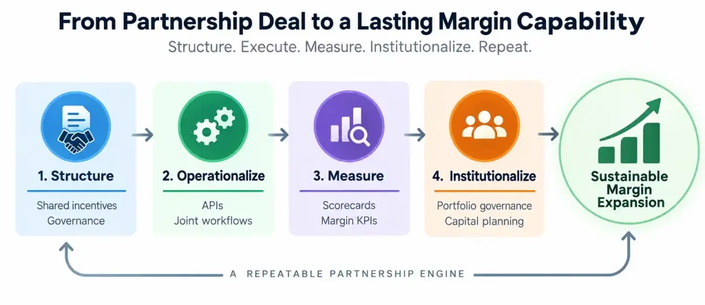 Strategic partnership operating model from deal structure and execution to measurement, portfolio governance and sustainable margin expansion