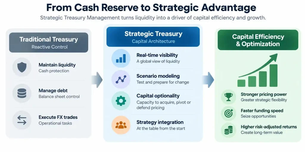 Strategic treasury management framework transforming cash and liquidity into capital efficiency, optionality and strategic advantage