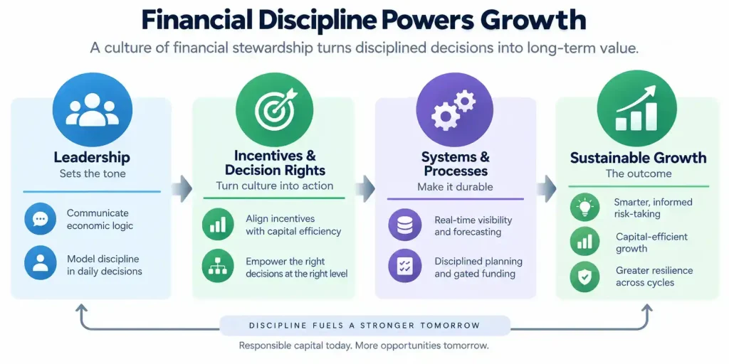 Financial stewardship framework connecting leadership, incentives, financial systems and disciplined capital allocation to sustainable growth