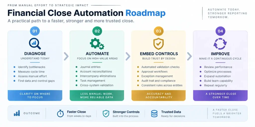 “Financial close automation roadmap showing four stages: diagnose close bottlenecks, automate high-value close activities, embed controls and validation, and continuously improve the process.”