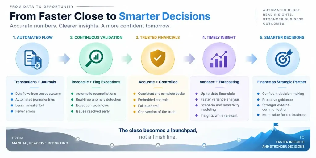 “Flow diagram showing financial close automation progressing from automated transactions and continuous validation to trusted financial reporting, timely insight, forecasting, and smarter business decisions.”
