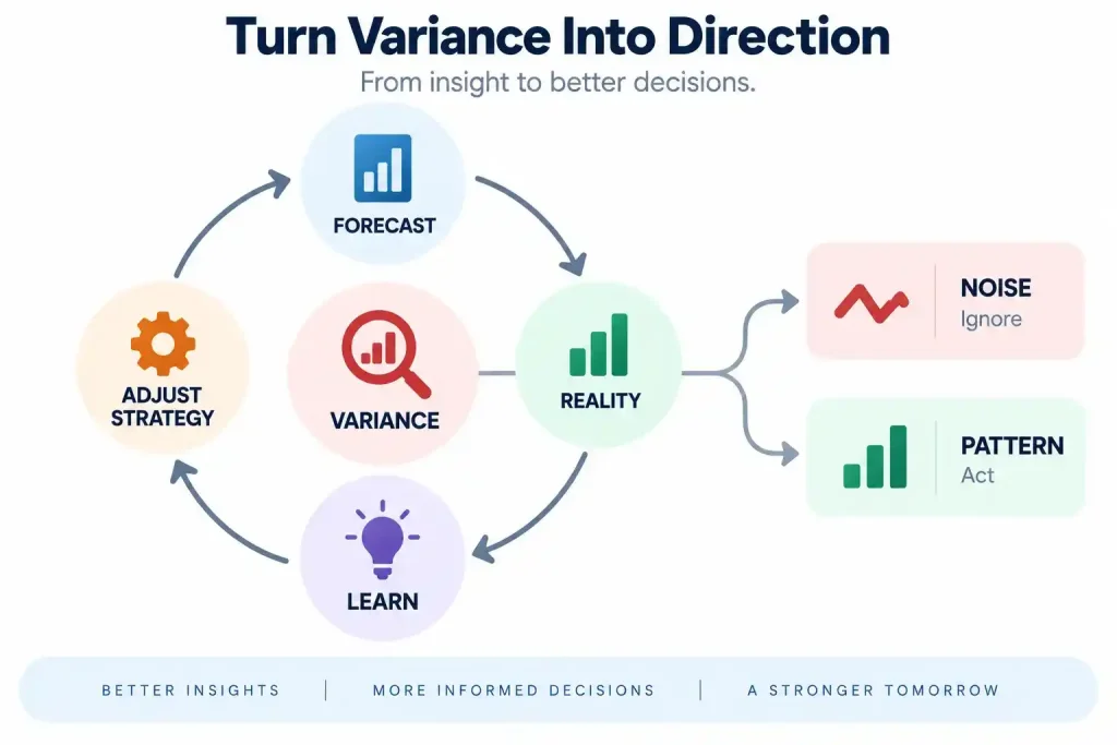 Budget variance feedback loop showing how CFOs compare forecasts with reality, identify meaningful patterns and adjust strategy
