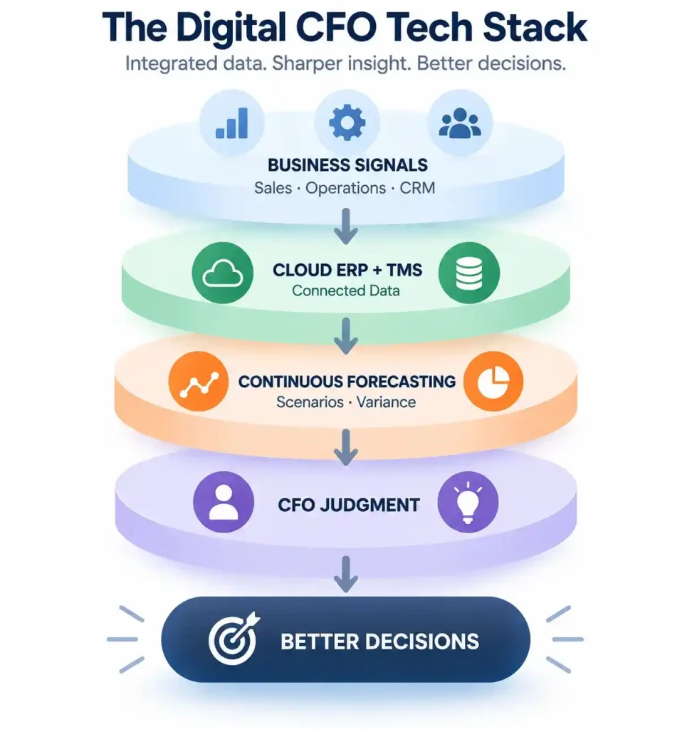 Digital CFO tech stack integrating cloud ERP, TMS and business data with continuous forecasting and CFO decision-making