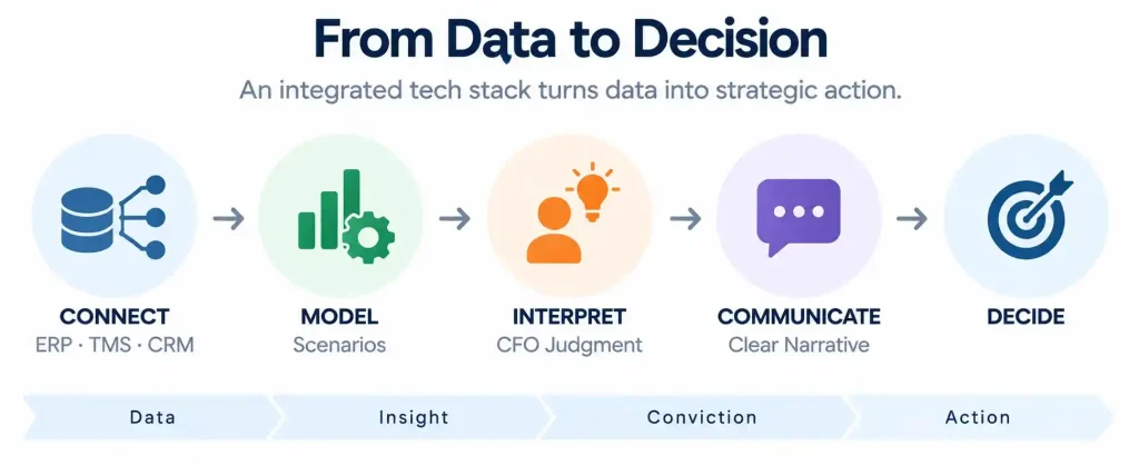 Digital CFO decision flow connecting ERP, TMS and CRM data to scenario modeling, CFO judgment, boardroom communication and action