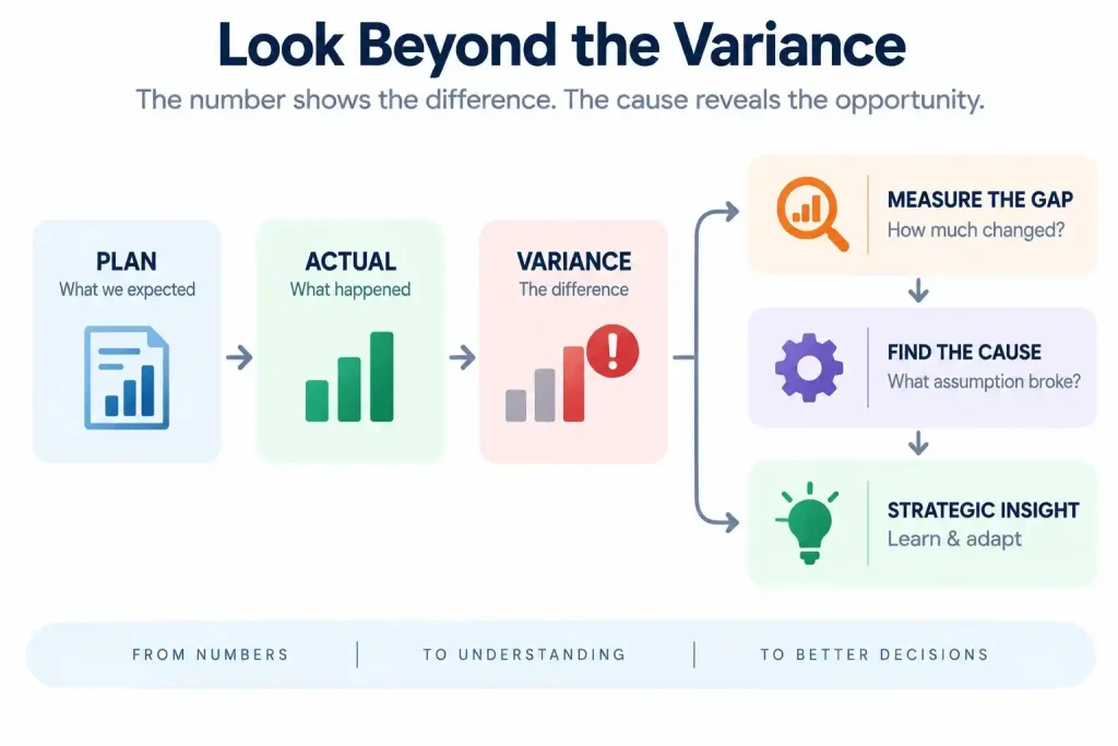 Budget variance analysis showing how plan versus actual results are measured, causes identified and insights used to adapt strategy