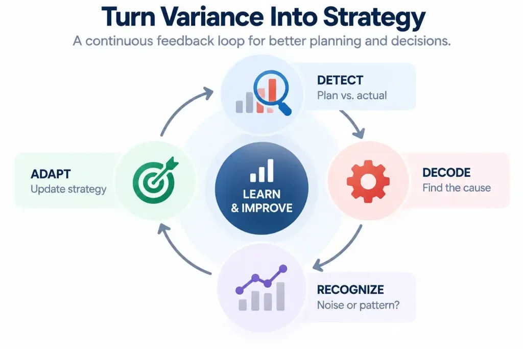 Continuous budget variance analysis loop for detecting deviations, finding causes, identifying patterns and adapting business strategy