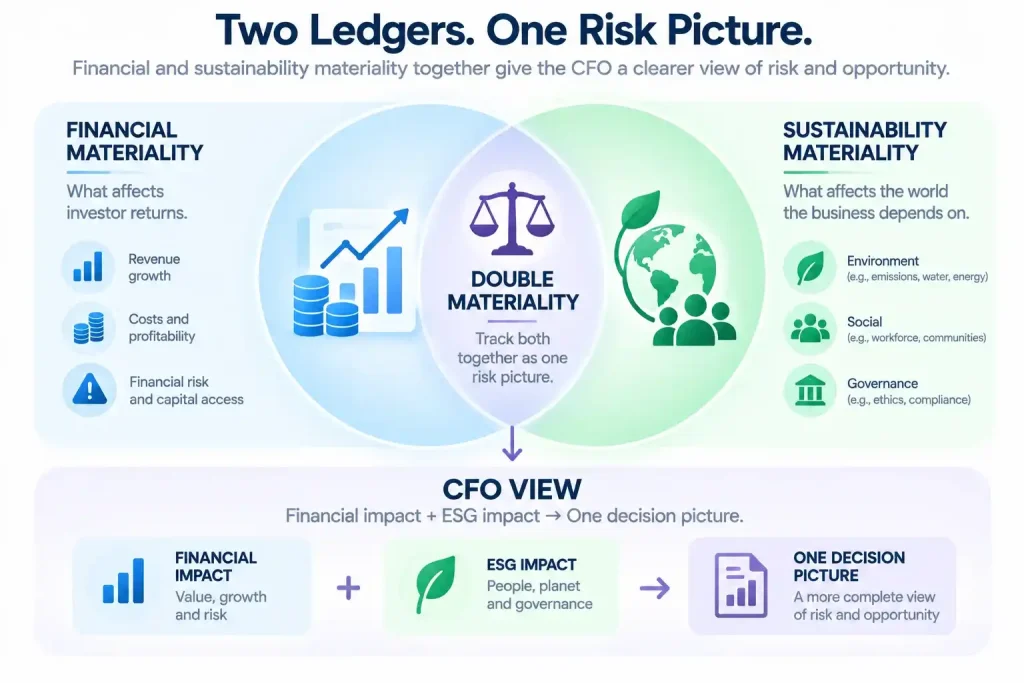 Double materiality framework combining financial materiality and sustainability materiality into one CFO risk and decision picture