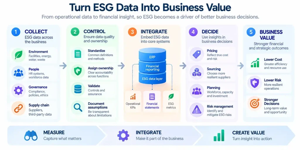 Sustainability accounting process showing how ESG data is collected, controlled and integrated into financial systems to support business decisions and value
