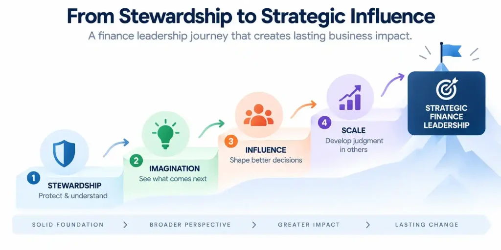 Finance leadership progression from financial stewardship and strategic imagination to influence and developing financial judgment in others