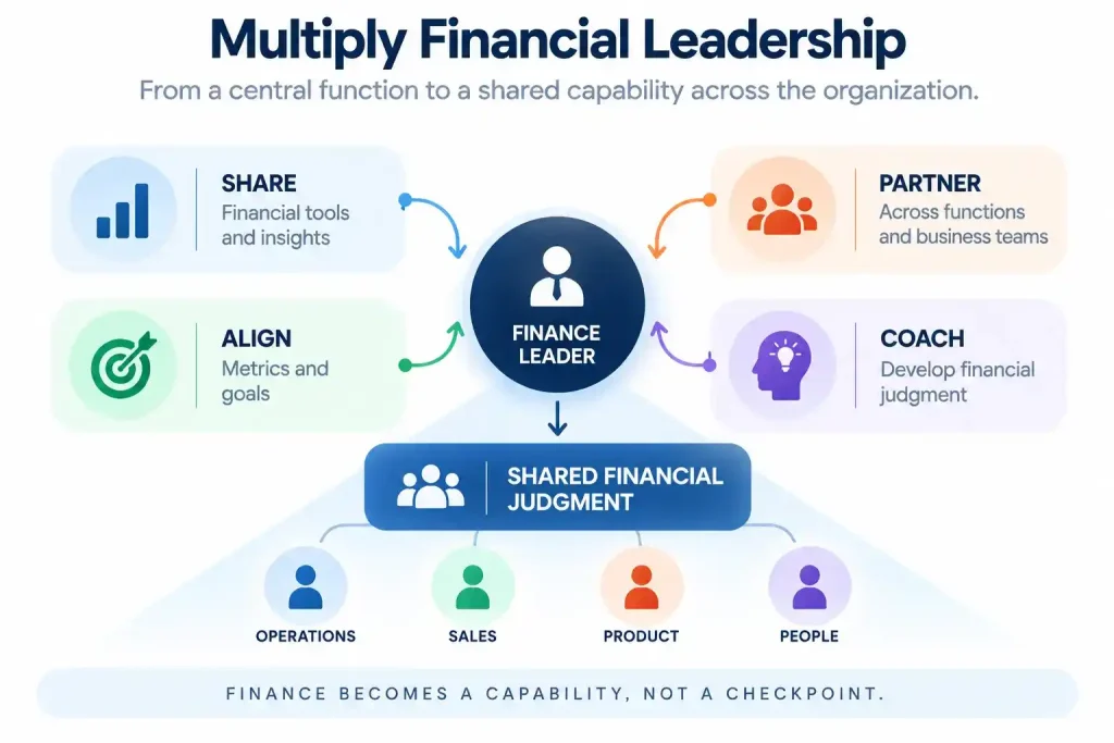 Finance leadership model showing how sharing tools, aligning metrics, cross-functional partnership and coaching build financial judgment across an organization