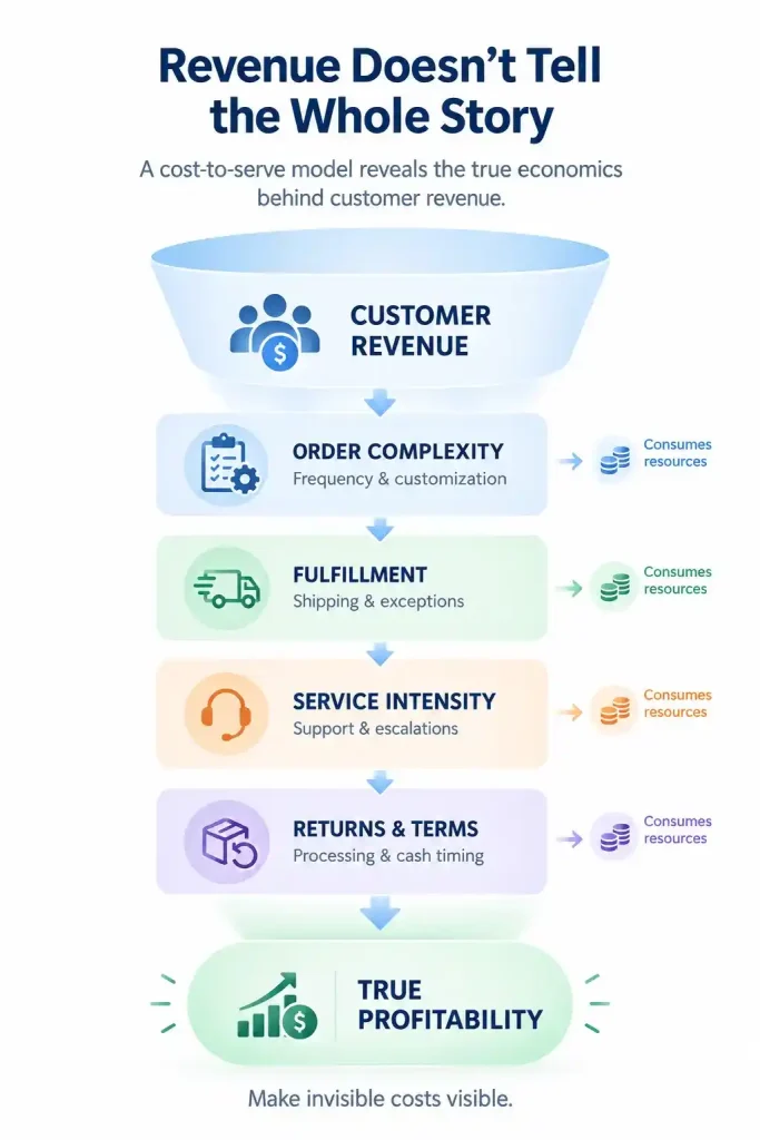 Cost to serve model showing how customer revenue is affected by order complexity, fulfillment, service intensity, returns and payment terms to reveal true profitability