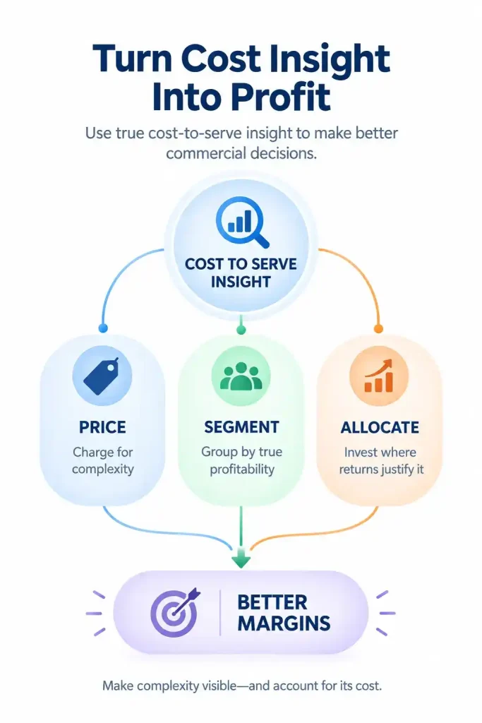 Cost to serve analysis guiding pricing, customer segmentation and resource allocation decisions to improve business margins