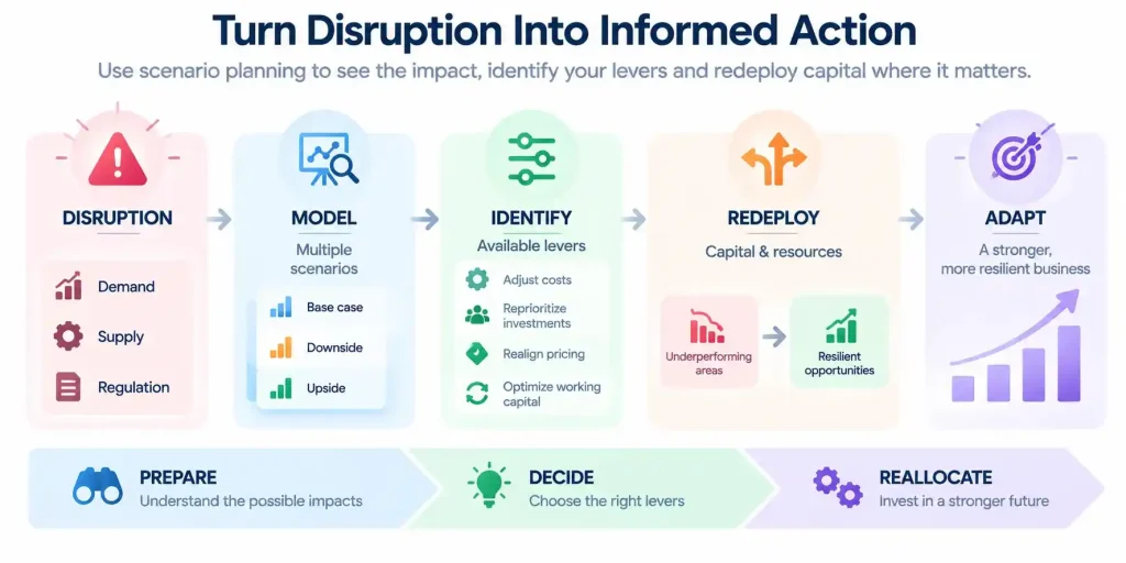 Financial resilience decision process using scenario planning to respond to disruption and redeploy capital toward resilient opportunities