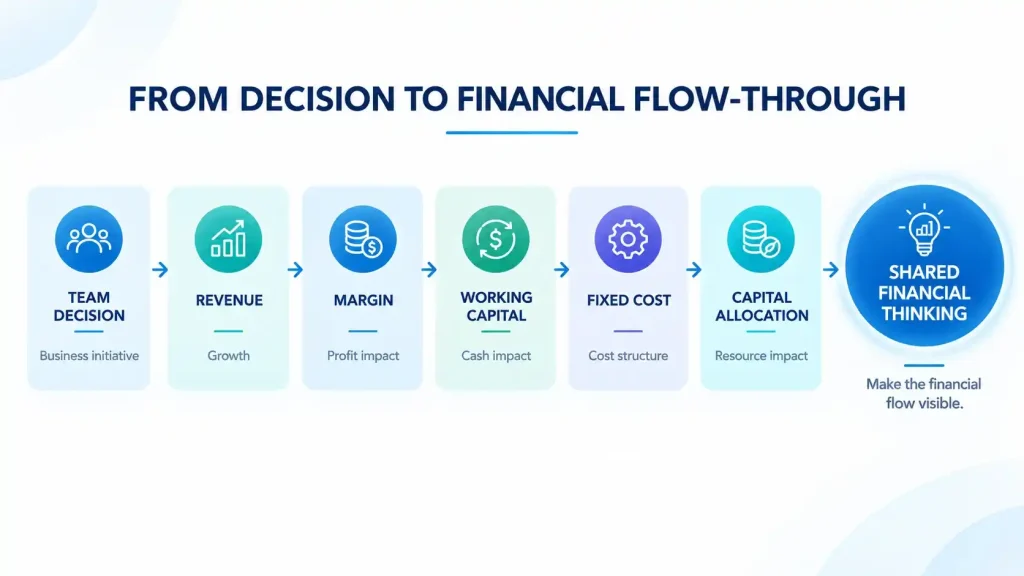 Financial flow-through map showing how team decisions affect revenue, margin, working capital, fixed costs and capital allocation