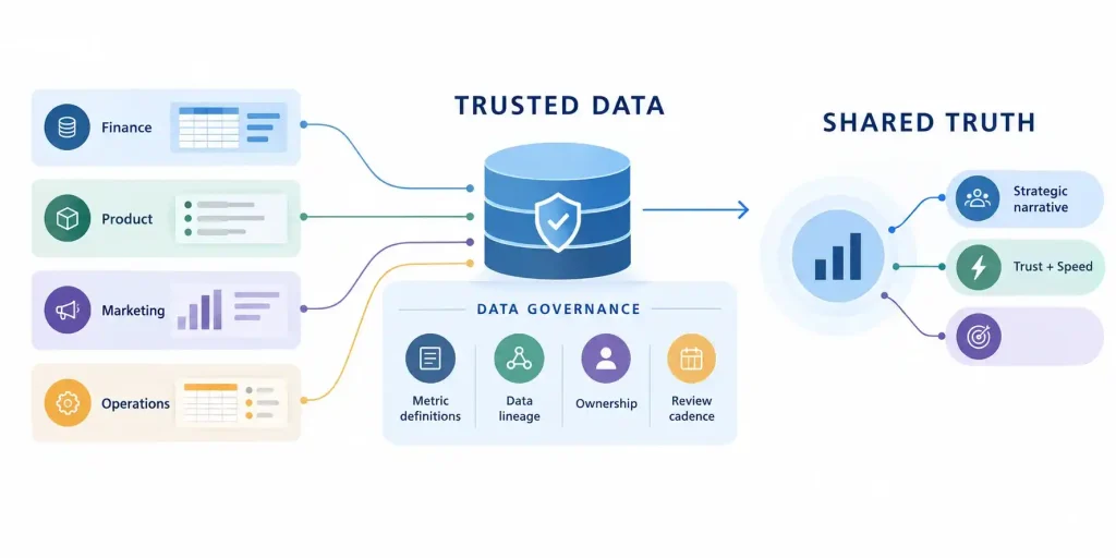 Data governance strategy showing how shared data creates trusted strategic decision-making