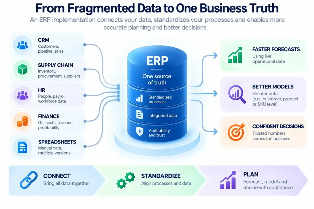 ERP implementation integrating fragmented CRM, supply chain, HR and finance data into one source of truth for faster forecasting and better planning