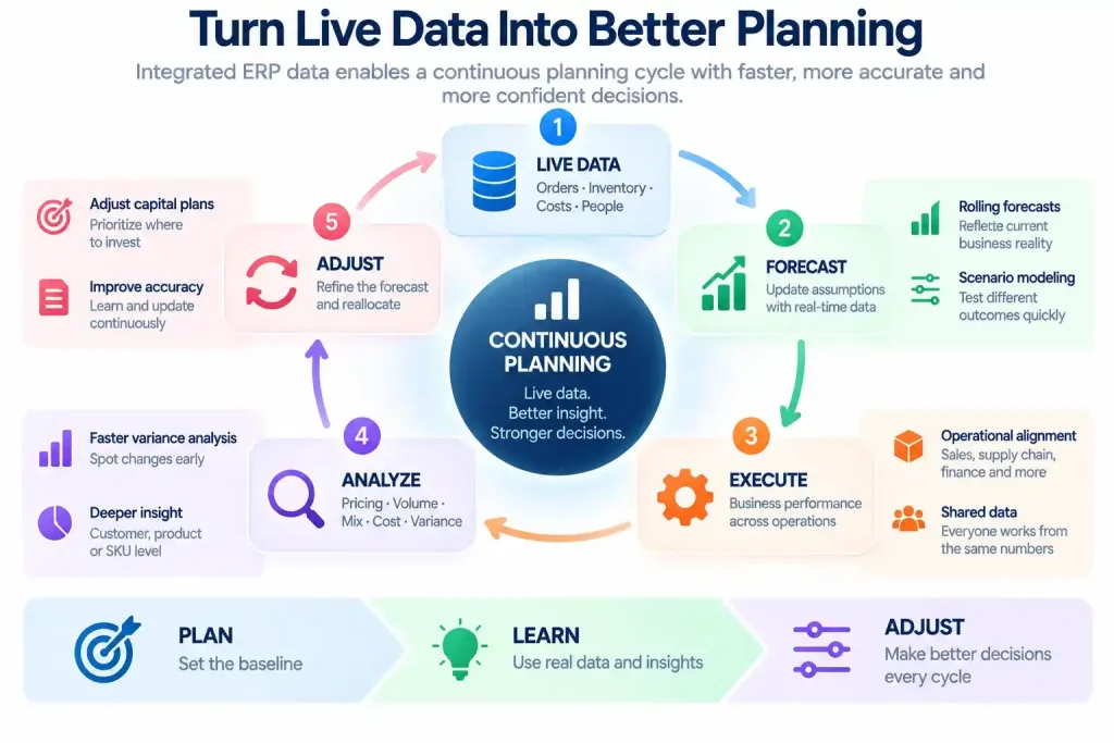 ERP continuous planning cycle using live data, rolling forecasts, variance analysis and forecast adjustments to improve planning accuracy