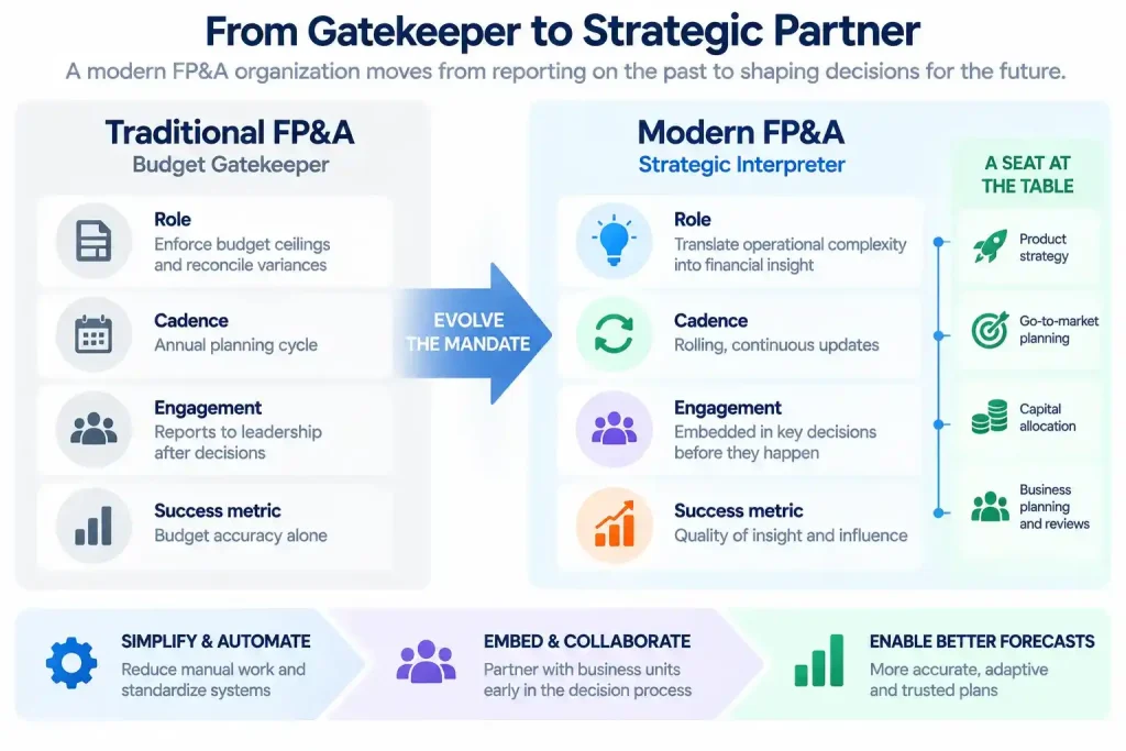 FP&A organizational design showing the shift from budget gatekeeper to strategic partner through continuous planning, embedded decision support and better forecasting