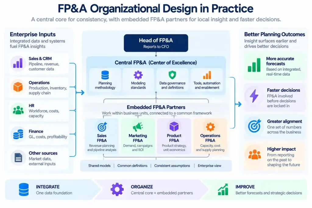 FP&A organizational design with a central center of excellence and embedded finance partners supporting sales, marketing, product and operations for better forecasting and strategic decisions