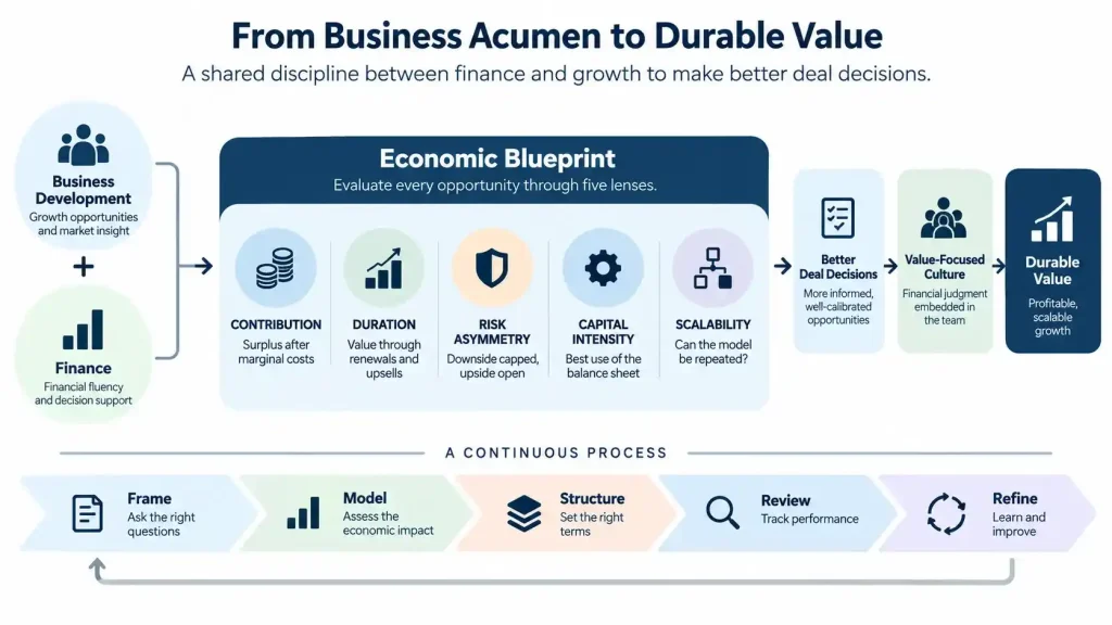 Business acumen development framework showing finance and business development working together through five economic lenses to create durable business value