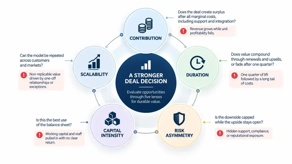 Five-lens economic blueprint for evaluating business opportunities through contribution, duration, risk asymmetry, capital intensity and scalability