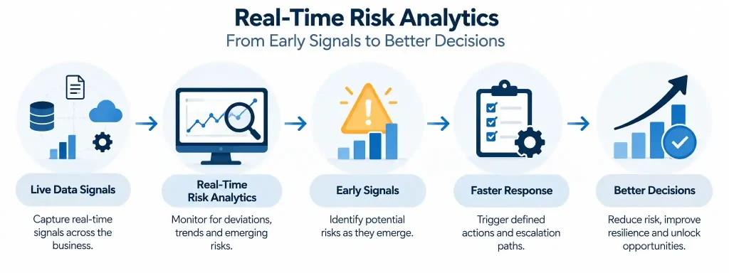 Real-time risk analytics helping CFOs turn live data signals into early insights, faster responses, and better business decisions