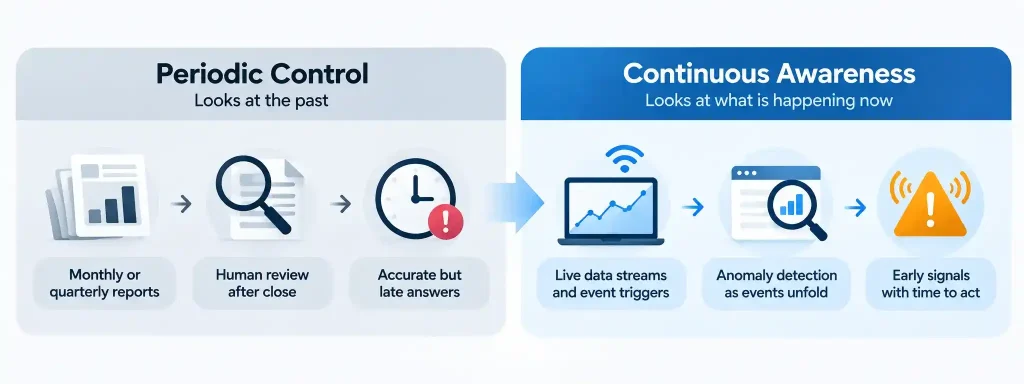 Periodic risk control compared with continuous awareness using live data, anomaly detection, and early risk signals
