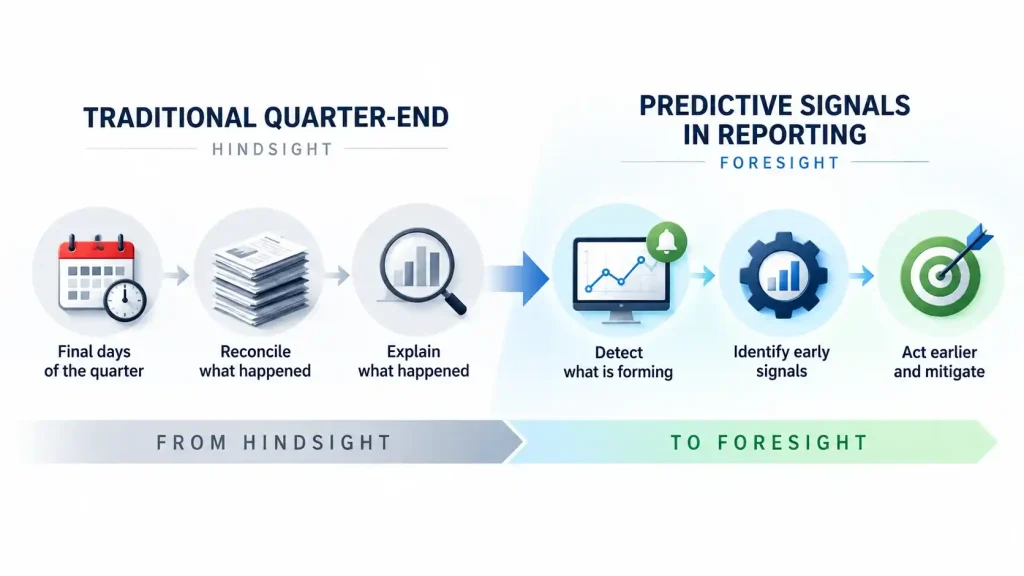 Predictive signals in reporting transform quarter-end from hindsight to foresight