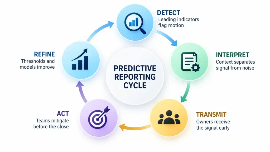 Predictive reporting cycle showing detect interpret transmit act and refine