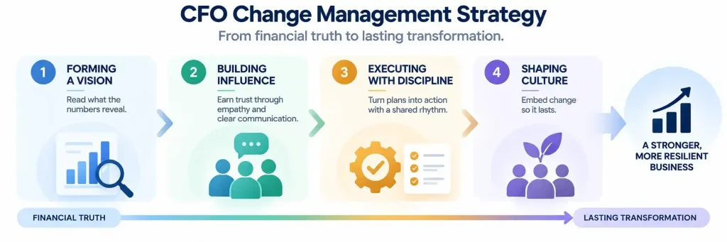 “CFO change management strategy showing four stages of vision, influence, execution, and culture”