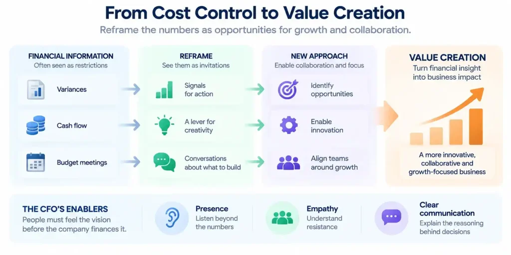 “CFO financial leadership transformation from cost control to value creation through financial insight”