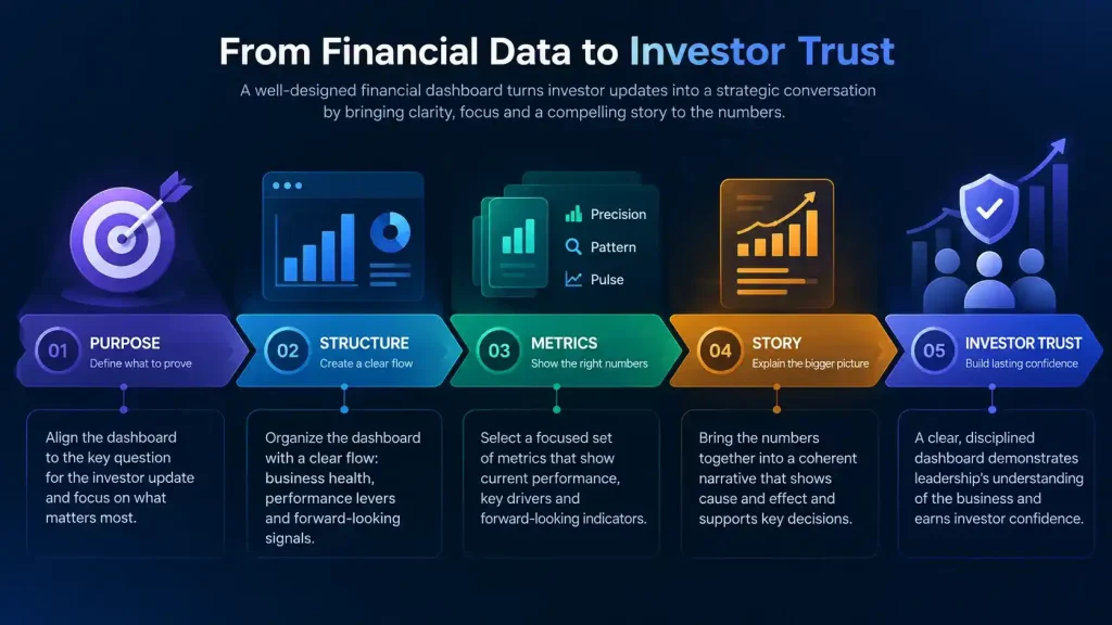 “Financial dashboard design framework showing how purpose, structure, metrics, and storytelling build investor trust”