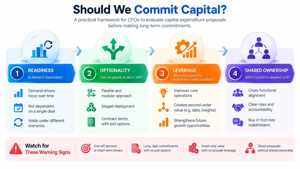 “Capital expenditure evaluation framework for assessing readiness, optionality, leverage, and shared ownership”