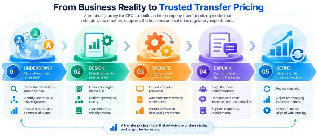 “Intercompany transfer pricing lifecycle from understanding value creation to designing, operating, explaining, and refining the model”