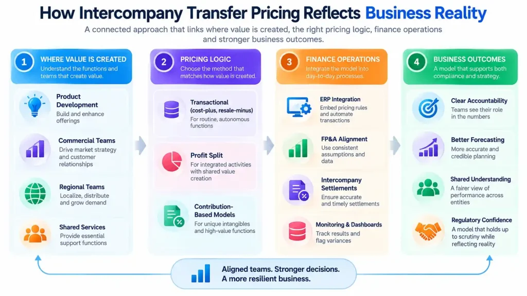 “Intercompany transfer pricing model connecting business value creation, pricing methods, finance systems, and business outcomes”