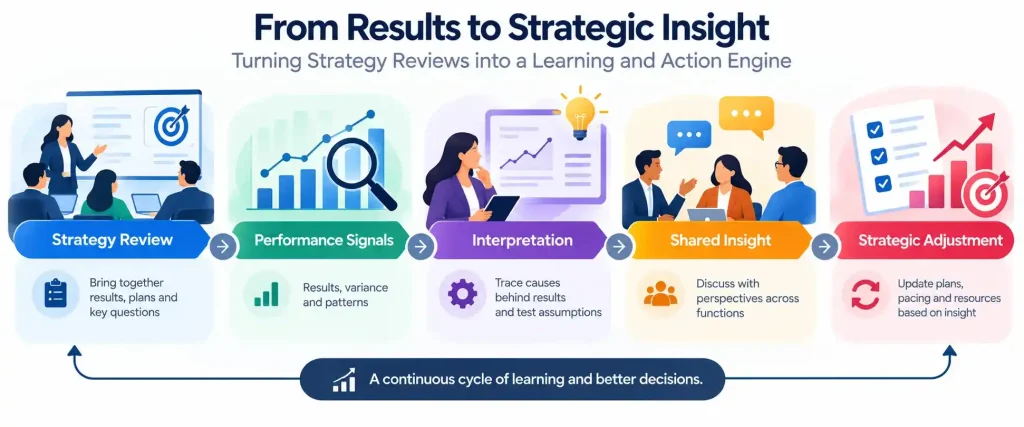 “Strategy review framework showing how CFOs turn performance signals into insight and strategic adjustment”