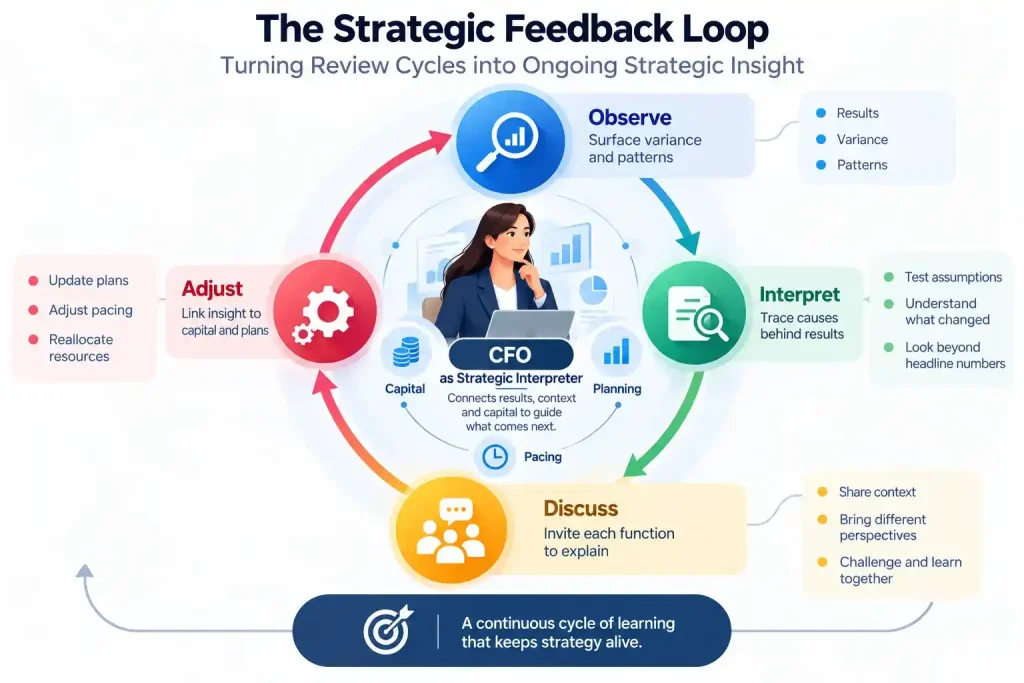 “Strategic feedback loop showing how CFOs observe performance, interpret causes, discuss insights, and adjust strategy”