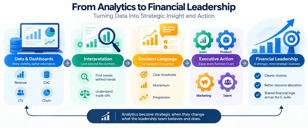 “Financial leadership framework showing how CFOs turn analytics into interpretation, decision language, and strategic action”